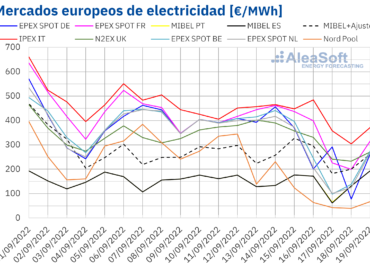 AleaSoft: Los precios de los mercados europeos siguieron bajando gracias a la eólica y menores precios de gas